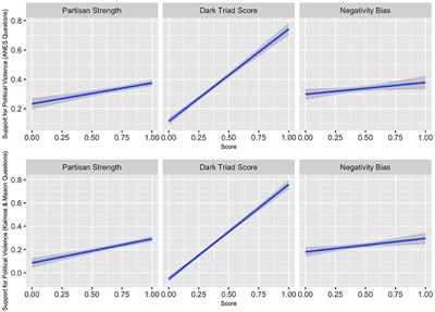 Priming Partisan Identities and Support for Political Violence